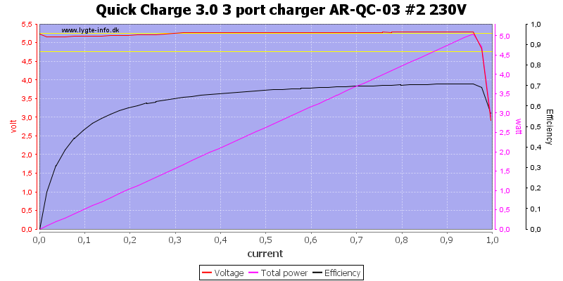 Quick%20Charge%203.0%203%20port%20charger%20AR-QC-03%20%232%20230V%20load%20sweep
