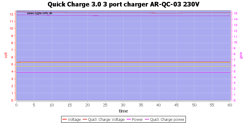 Quick%20Charge%203.0%203%20port%20charger%20AR-QC-03%20230V%20load%20test