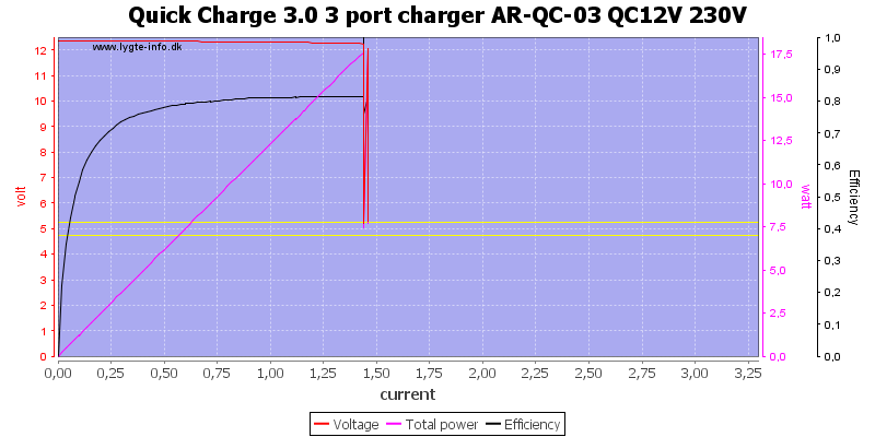 Quick%20Charge%203.0%203%20port%20charger%20AR-QC-03%20QC12V%20230V%20load%20sweep