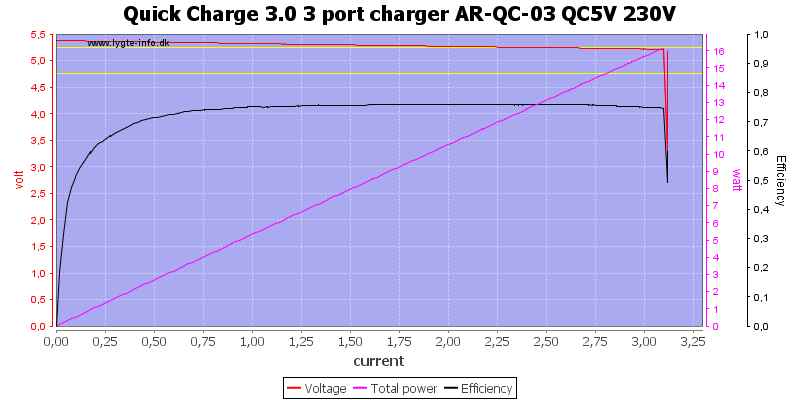 Quick%20Charge%203.0%203%20port%20charger%20AR-QC-03%20QC5V%20230V%20load%20sweep