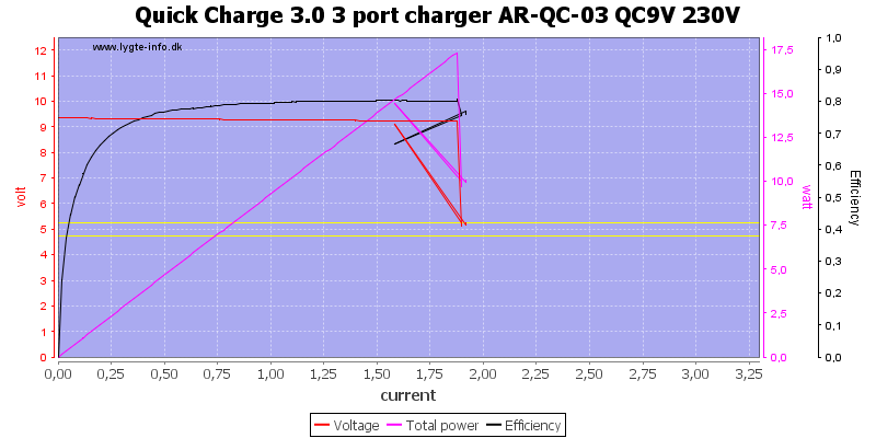 Quick%20Charge%203.0%203%20port%20charger%20AR-QC-03%20QC9V%20230V%20load%20sweep