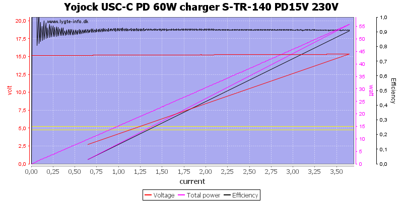 Yojock%20USC-C%20PD%2060W%20charger%20S-TR-140%20PD15V%20230V%20load%20sweep