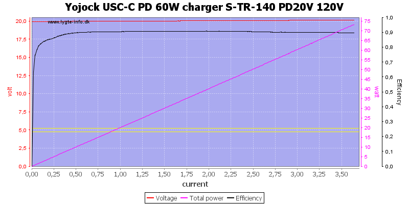 Yojock%20USC-C%20PD%2060W%20charger%20S-TR-140%20PD20V%20120V%20load%20sweep