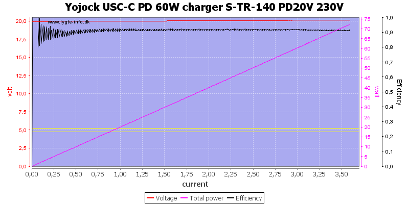 Yojock%20USC-C%20PD%2060W%20charger%20S-TR-140%20PD20V%20230V%20load%20sweep