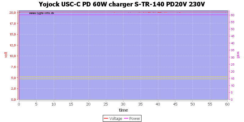 Yojock%20USC-C%20PD%2060W%20charger%20S-TR-140%20PD20V%20230V%20load%20test