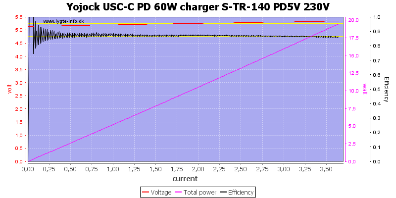 Yojock%20USC-C%20PD%2060W%20charger%20S-TR-140%20PD5V%20230V%20load%20sweep