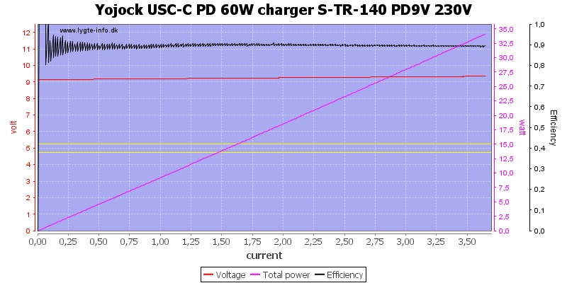 Yojock%20USC-C%20PD%2060W%20charger%20S-TR-140%20PD9V%20230V%20load%20sweep