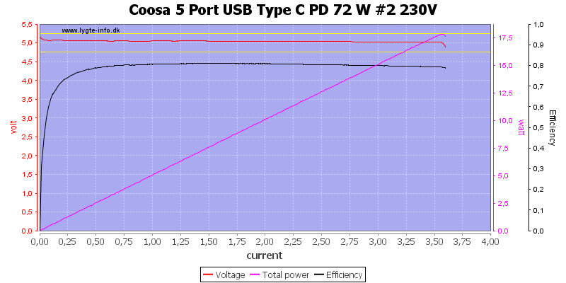 Coosa%205%20Port%20USB%20Type%20C%20PD%2072%20W%20%232%20230V%20load%20sweep