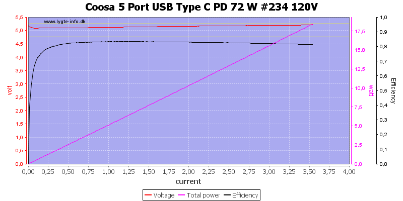 Coosa%205%20Port%20USB%20Type%20C%20PD%2072%20W%20%23234%20120V%20load%20sweep