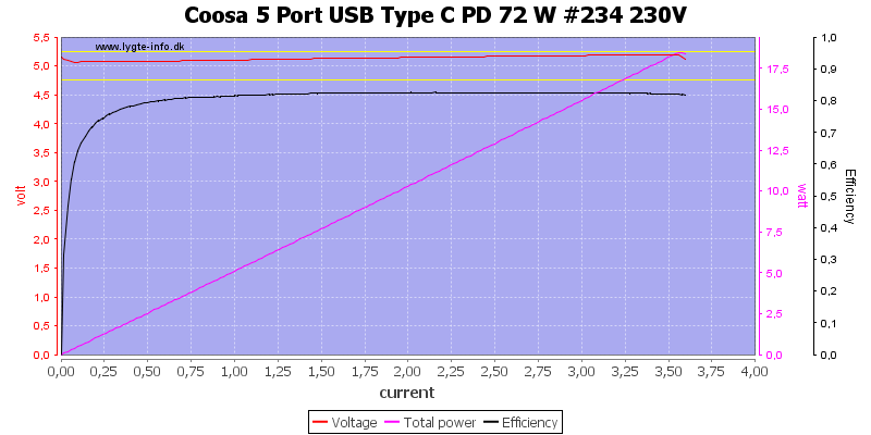 Coosa%205%20Port%20USB%20Type%20C%20PD%2072%20W%20%23234%20230V%20load%20sweep