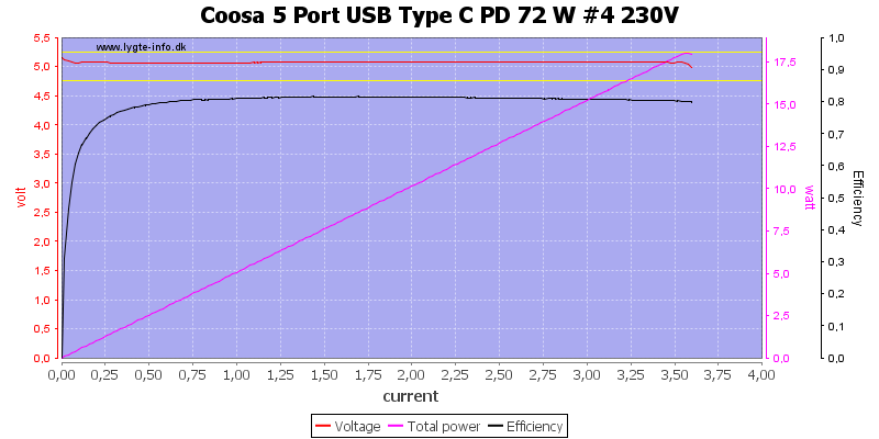 Coosa%205%20Port%20USB%20Type%20C%20PD%2072%20W%20%234%20230V%20load%20sweep