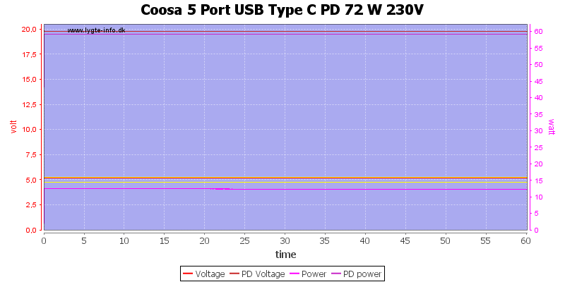 Coosa%205%20Port%20USB%20Type%20C%20PD%2072%20W%20230V%20load%20test