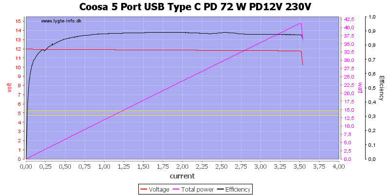 Coosa%205%20Port%20USB%20Type%20C%20PD%2072%20W%20PD12V%20230V%20load%20sweep