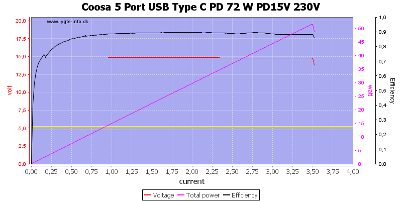 Coosa%205%20Port%20USB%20Type%20C%20PD%2072%20W%20PD15V%20230V%20load%20sweep