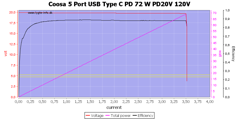 Coosa%205%20Port%20USB%20Type%20C%20PD%2072%20W%20PD20V%20120V%20load%20sweep