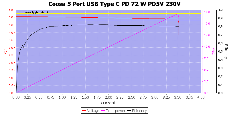 Coosa%205%20Port%20USB%20Type%20C%20PD%2072%20W%20PD5V%20230V%20load%20sweep