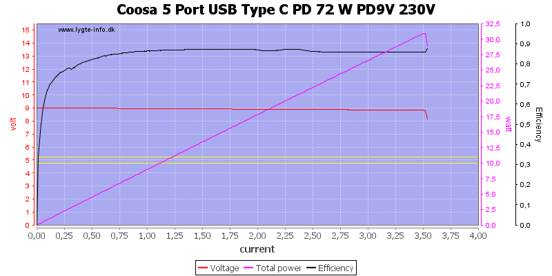 Coosa%205%20Port%20USB%20Type%20C%20PD%2072%20W%20PD9V%20230V%20load%20sweep