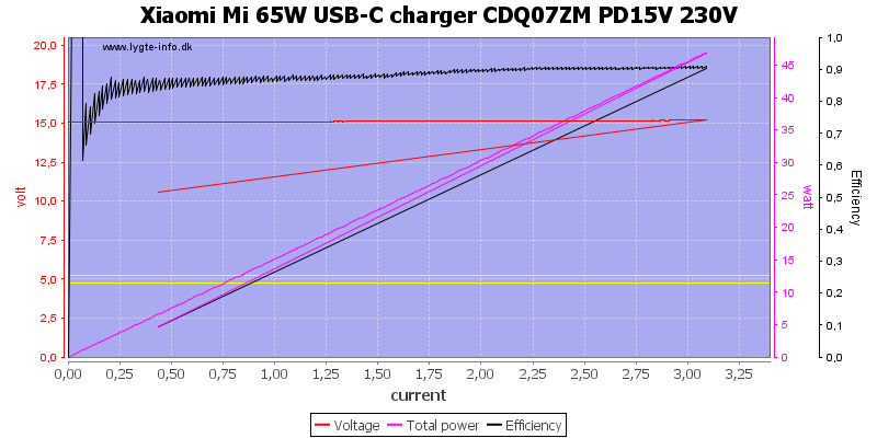 Xiaomi%20Mi%2065W%20USB-C%20charger%20CDQ07ZM%20PD15V%20230V%20load%20sweep