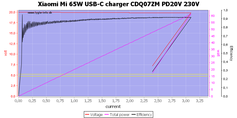 Xiaomi%20Mi%2065W%20USB-C%20charger%20CDQ07ZM%20PD20V%20230V%20load%20sweep