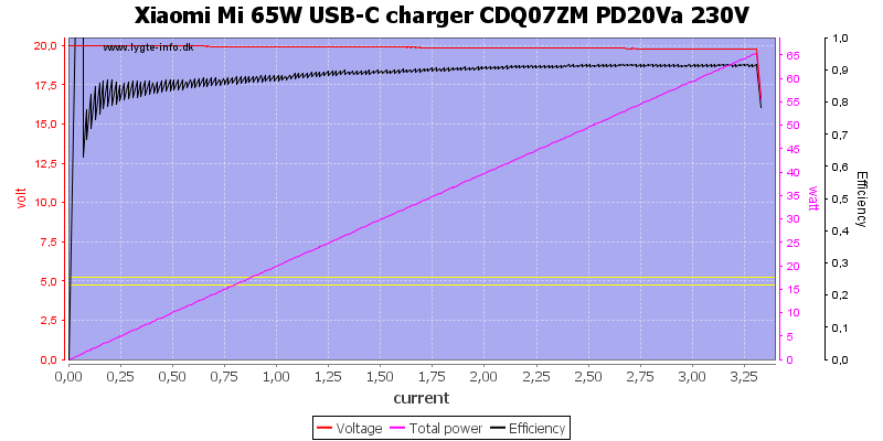 Xiaomi%20Mi%2065W%20USB-C%20charger%20CDQ07ZM%20PD20Va%20230V%20load%20sweep