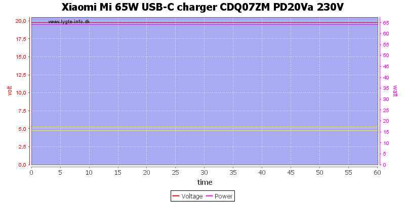 Xiaomi%20Mi%2065W%20USB-C%20charger%20CDQ07ZM%20PD20Va%20230V%20load%20test