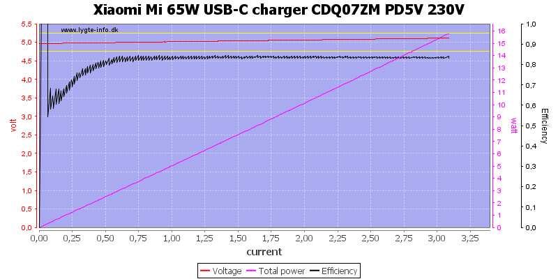 Xiaomi%20Mi%2065W%20USB-C%20charger%20CDQ07ZM%20PD5V%20230V%20load%20sweep