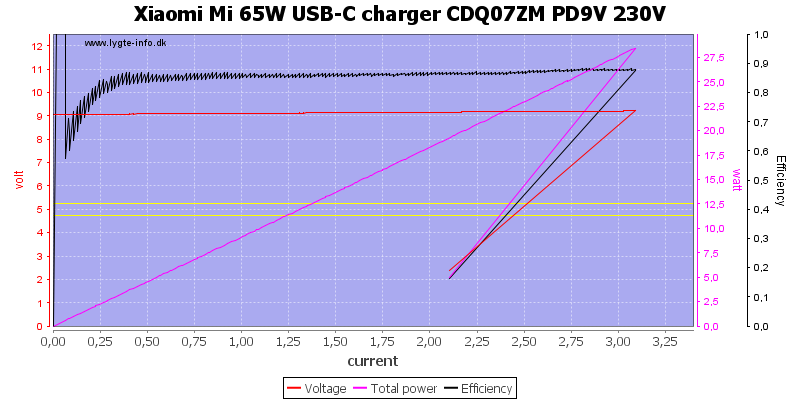 Xiaomi%20Mi%2065W%20USB-C%20charger%20CDQ07ZM%20PD9V%20230V%20load%20sweep