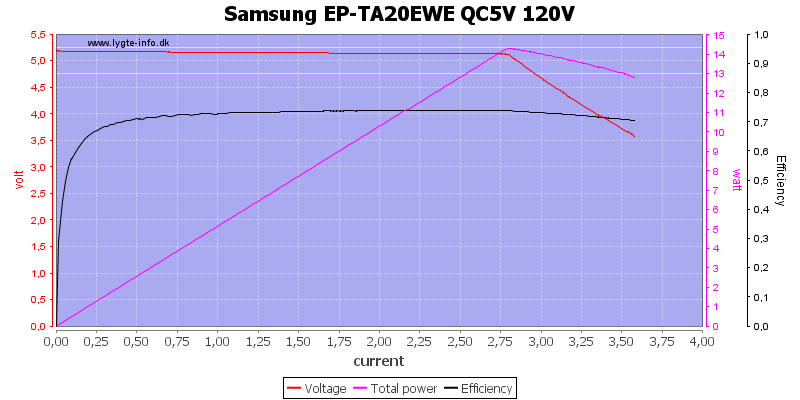 Samsung%20EP-TA20EWE%20QC5V%20120V%20load%20sweep