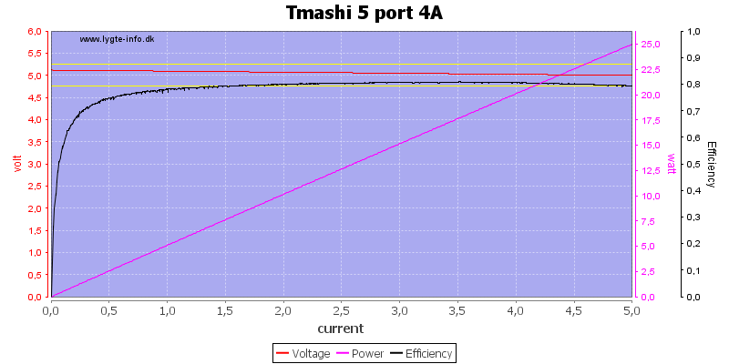 Tmashi%205%20port%204A%20load%20sweep