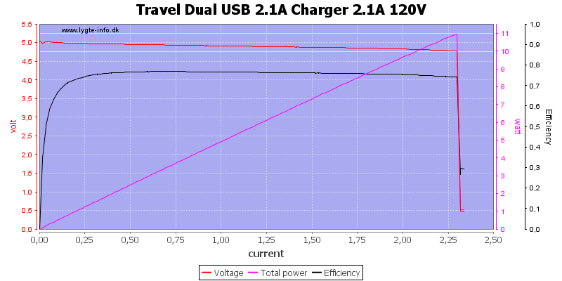 Travel%20Dual%20USB%202.1A%20Charger%202.1A%20120V%20load%20sweep