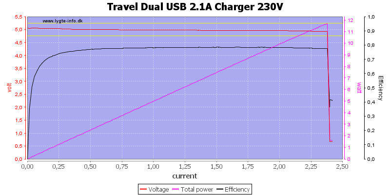 Travel%20Dual%20USB%202.1A%20Charger%20230V%20load%20sweep