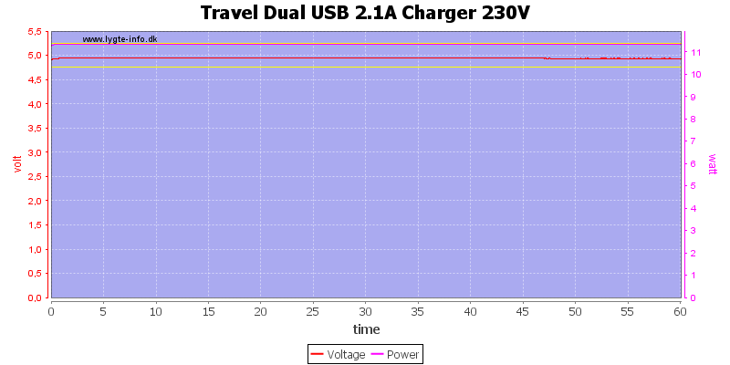 Travel%20Dual%20USB%202.1A%20Charger%20230V%20load%20test