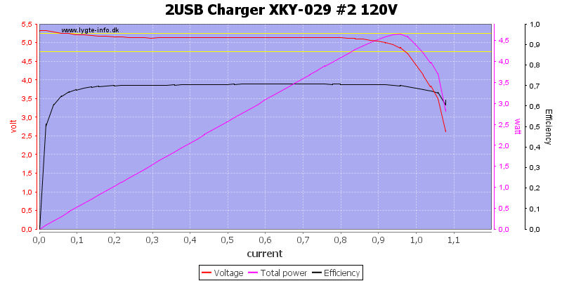 2USB%20Charger%20XKY-029%20%232%20120V%20load%20sweep