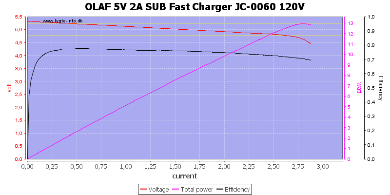 Test of OLAF 5V 2A SUB Fast Charger JC-0060