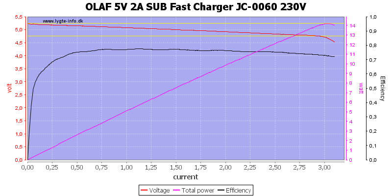 OLAF%205V%202A%20SUB%20Fast%20Charger%20JC-0060%20230V%20load%20sweep