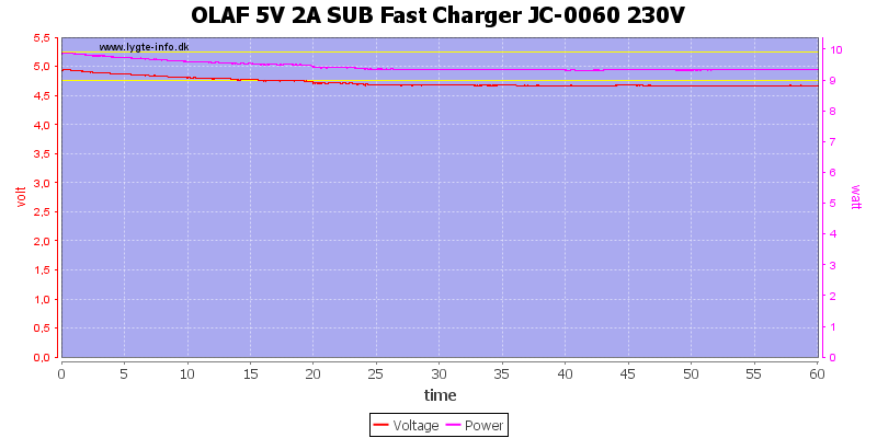 OLAF%205V%202A%20SUB%20Fast%20Charger%20JC-0060%20230V%20load%20test