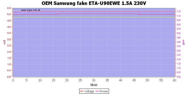 OEM%20Samsung%20fake%20ETA-U90EWE%201.5A%20230V%20load%20test