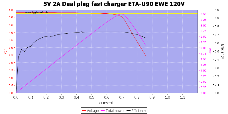 5V%202A%20Dual%20plug%20fast%20charger%20ETA-U90%20EWE%20120V%20load%20sweep