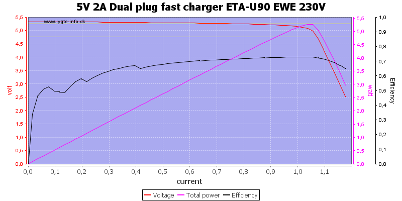 5V%202A%20Dual%20plug%20fast%20charger%20ETA-U90%20EWE%20230V%20load%20sweep