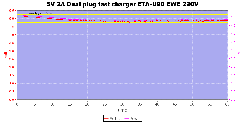 5V%202A%20Dual%20plug%20fast%20charger%20ETA-U90%20EWE%20230V%20load%20test