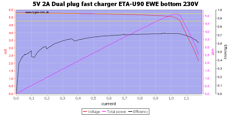 5V%202A%20Dual%20plug%20fast%20charger%20ETA-U90%20EWE%20bottom%20230V%20load%20sweep