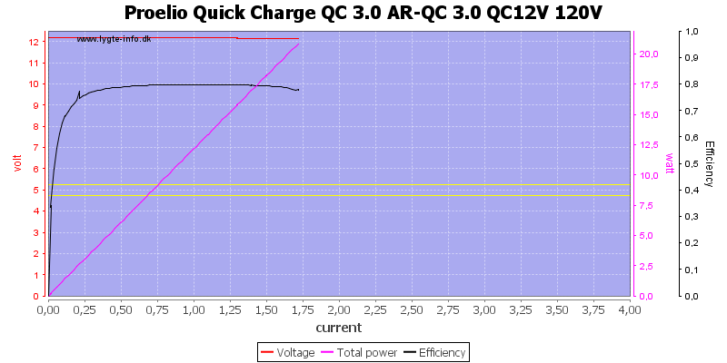 Proelio%20Quick%20Charge%20QC%203.0%20AR-QC%203.0%20QC12V%20120V%20load%20sweep