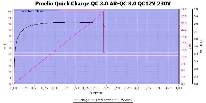 Proelio%20Quick%20Charge%20QC%203.0%20AR-QC%203.0%20QC12V%20230V%20load%20sweep