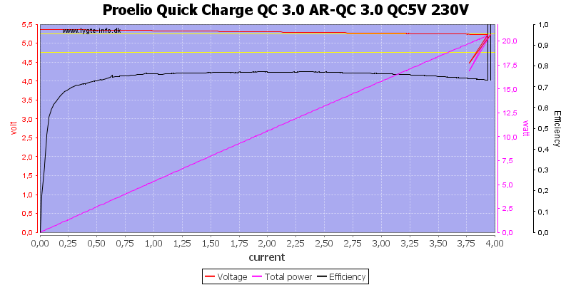 Proelio%20Quick%20Charge%20QC%203.0%20AR-QC%203.0%20QC5V%20230V%20load%20sweep