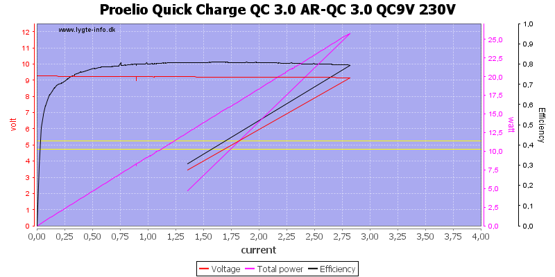 Proelio%20Quick%20Charge%20QC%203.0%20AR-QC%203.0%20QC9V%20230V%20load%20sweep