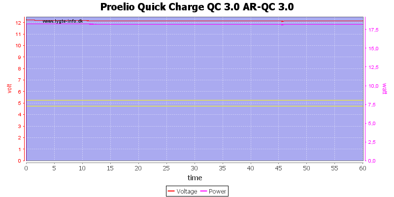 Proelio%20Quick%20Charge%20QC%203.0%20AR-QC%203.0%20load%20test