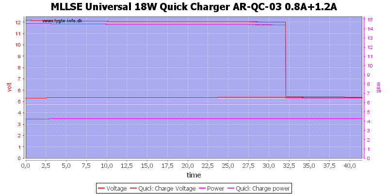 MLLSE%20Universal%2018W%20Quick%20Charger%20AR-QC-03%200.8A%2B1.2A%20load%20test