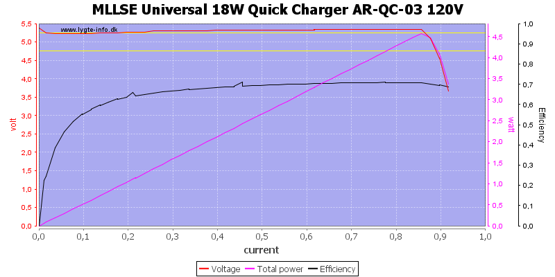 MLLSE%20Universal%2018W%20Quick%20Charger%20AR-QC-03%20120V%20load%20sweep