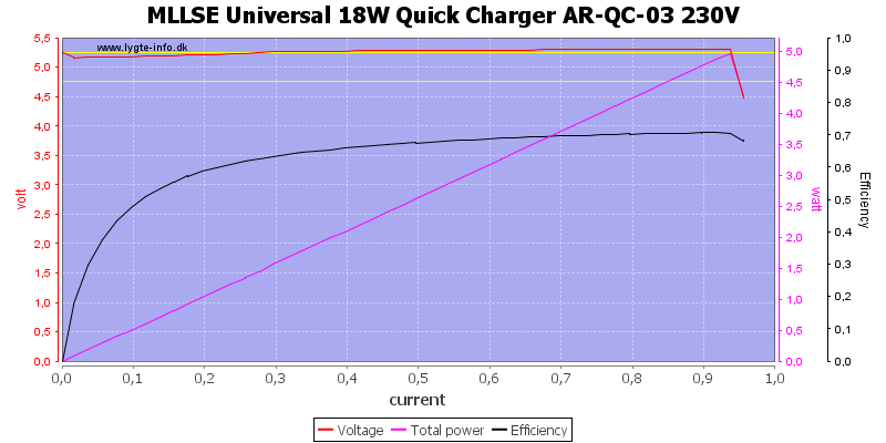 MLLSE%20Universal%2018W%20Quick%20Charger%20AR-QC-03%20230V%20load%20sweep