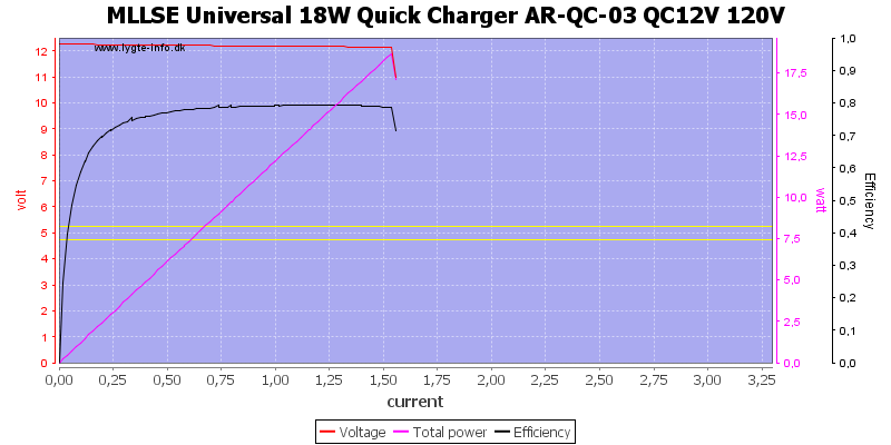 MLLSE%20Universal%2018W%20Quick%20Charger%20AR-QC-03%20QC12V%20120V%20load%20sweep